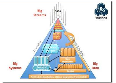 大數據基礎技術 計算、存儲與分析技術的演進與成熟